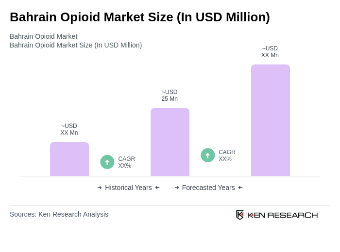 Bahrain Opioid Market Size